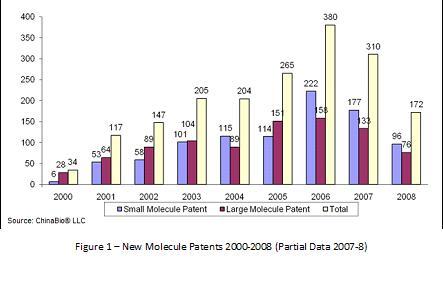 New Molecule Patents 2000-2008